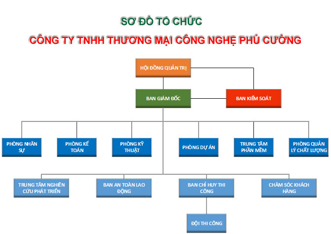 SO DO TO CHUC CONG TY TNHH TM CN PHU CUONG